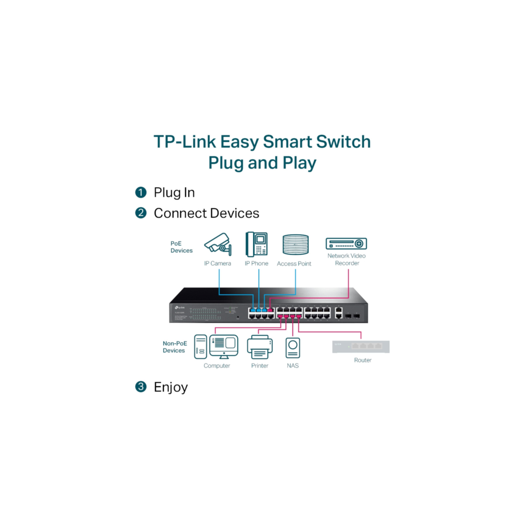 Schemat TP-Link Smart Switch z oznaczonymi portami i połączeniami z różnymi urządzeniami.