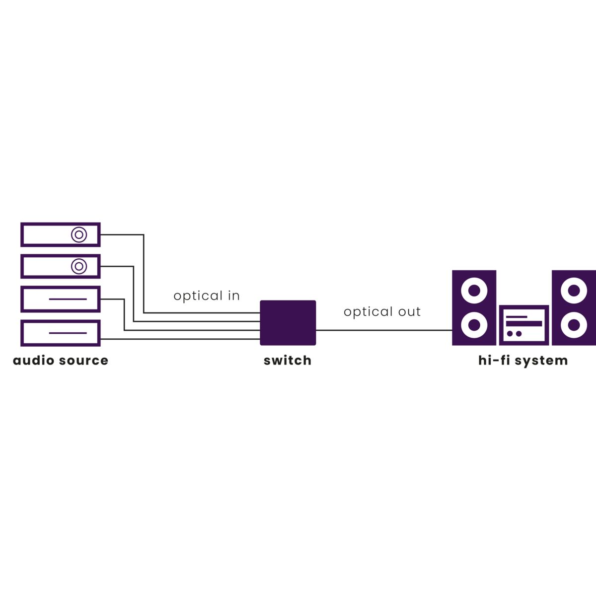 Schema van een audio-opstelling: audiobron, schakelaar en hifi-systeem, verbonden door lijnen met de labels 'optical in' en 'optical out'.