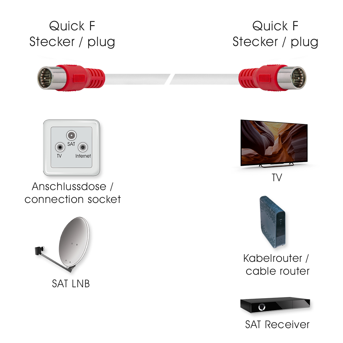 Diagramm mit verschiedenen Elementen: Stecker, Buchsen, Satellitenschüssel, TV, Kabelrouter und Receiver.