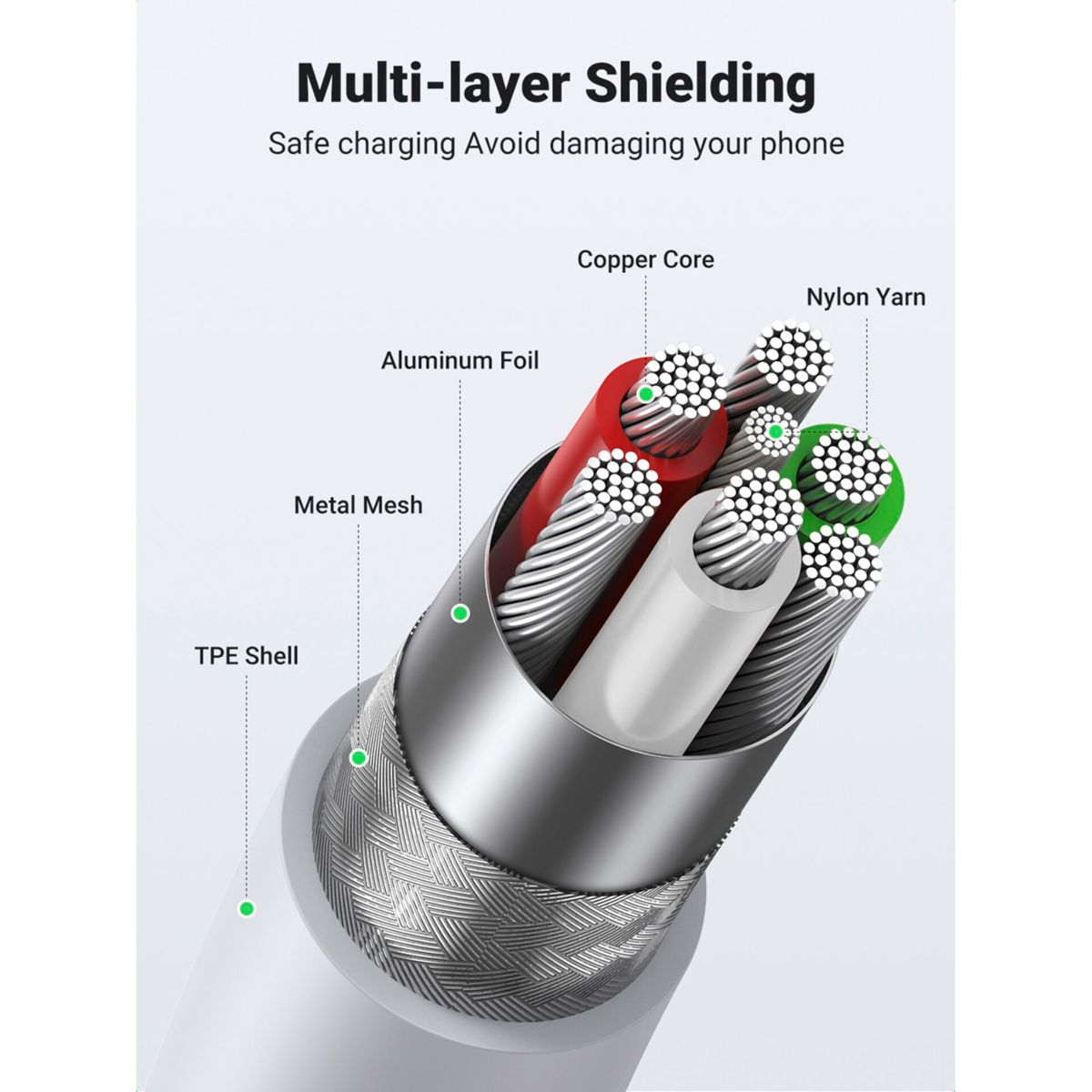 Przekrój kabla ładującego pokazujący elementy wewnętrzne i tekst "Multi-layer Shielding".