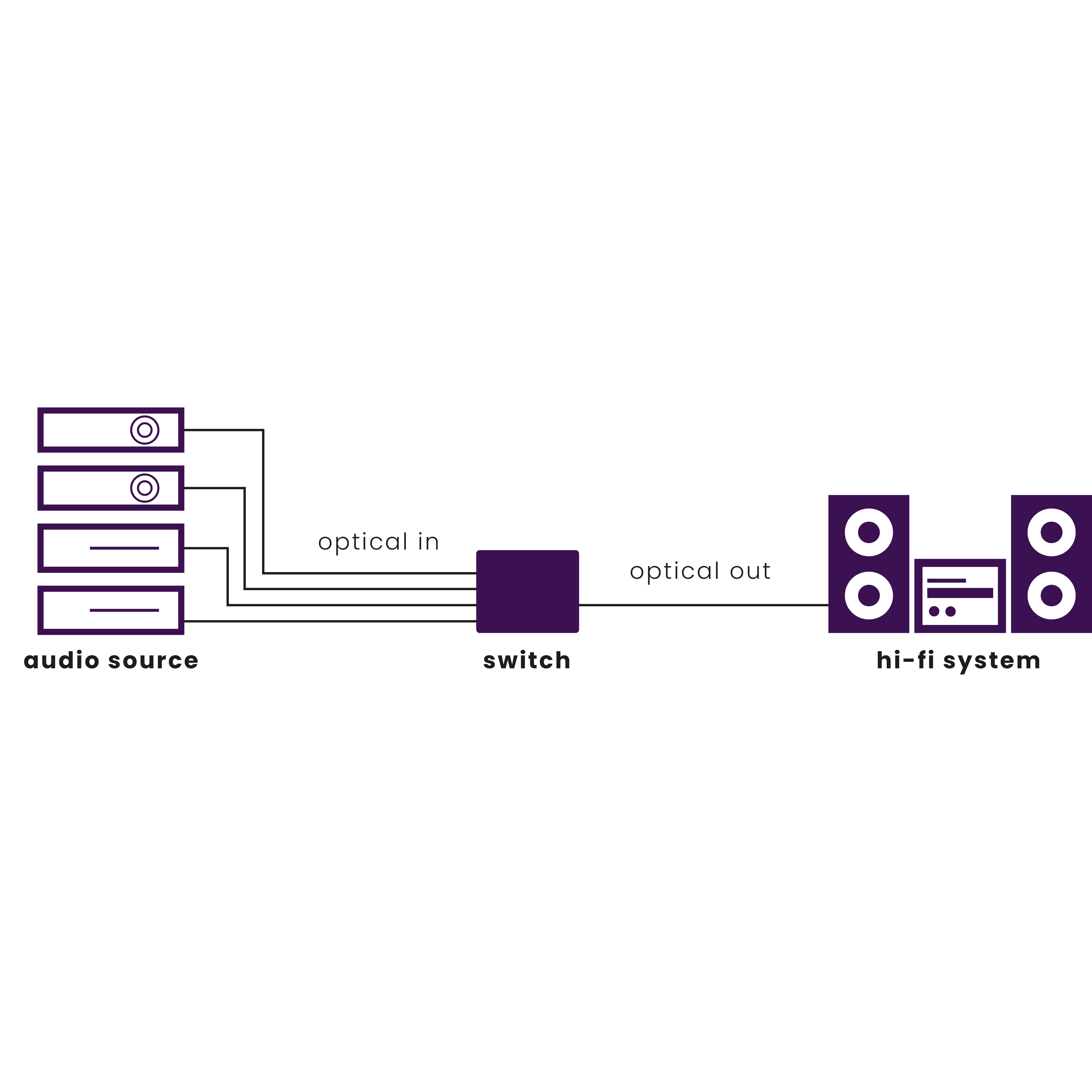 Diagramm eines Audiosystems mit Audioquelle, Switch und HiFi-System.