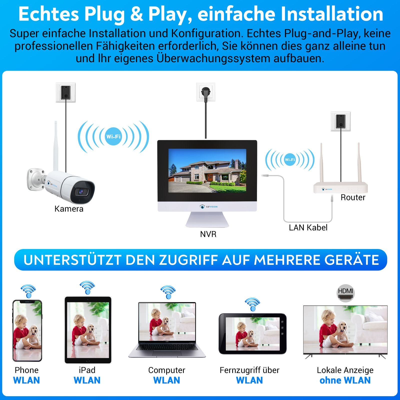 Diagramm, das die Einrichtung eines Heimsicherheitssystems mit Geräten wie Kamera, NVR, Router und verbundenen Geräten zeigt.