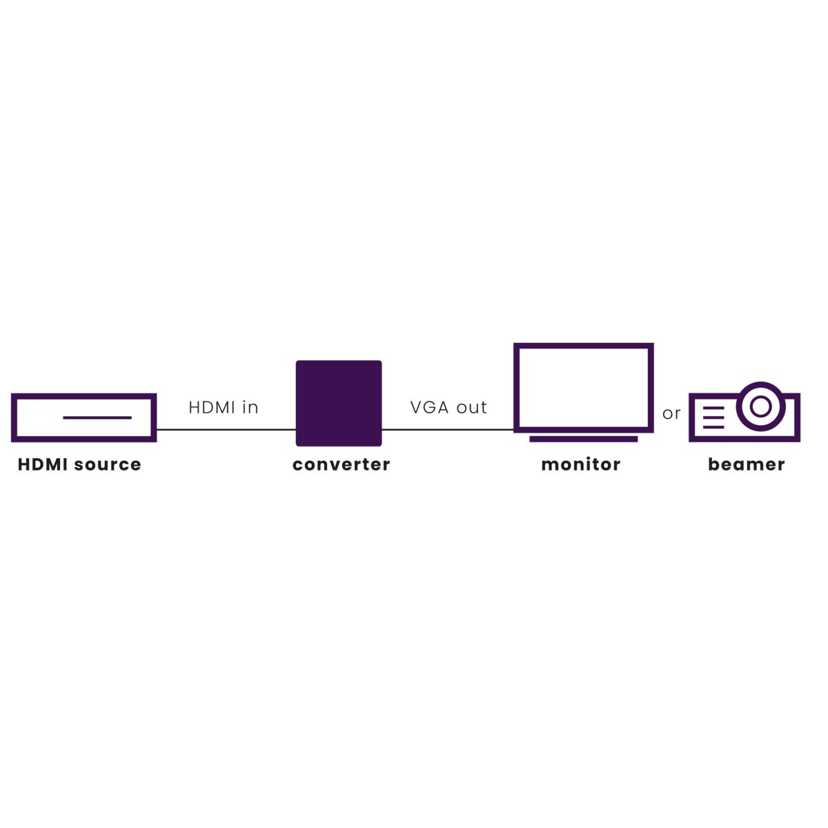 Diagram showing HDMI source connected to a converter, then to a monitor or beamer, white background.