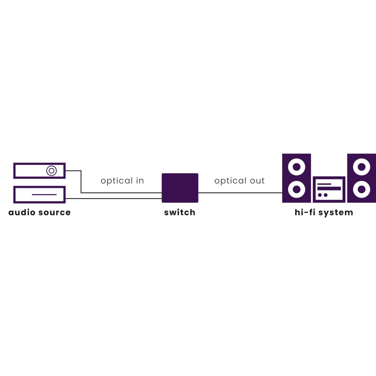 Diagram of an audio setup: audio source, switch and hi-fi system connected with optical cables.