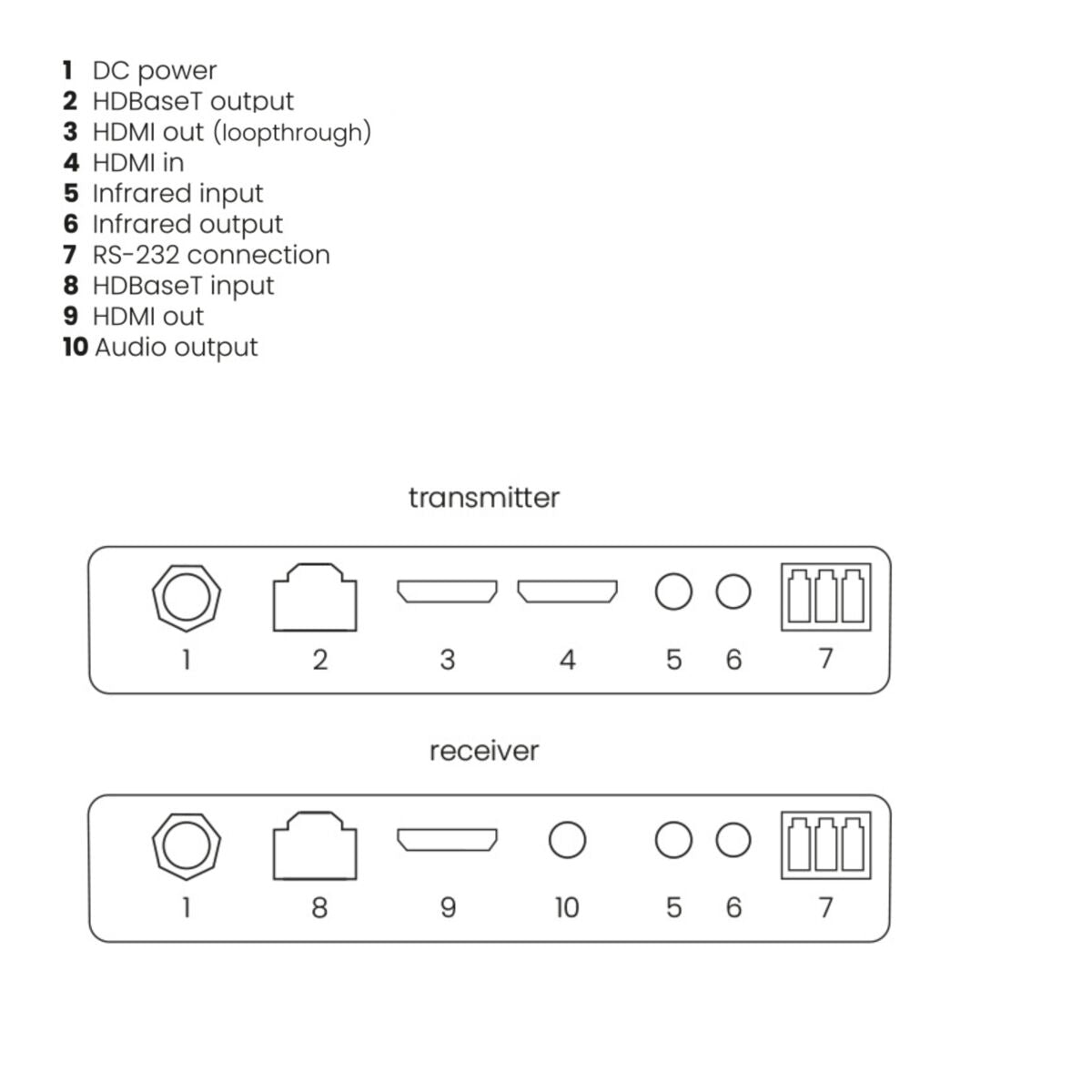 Diagram detailing transmitter and receiver ports, labeled with numbers and descriptions.