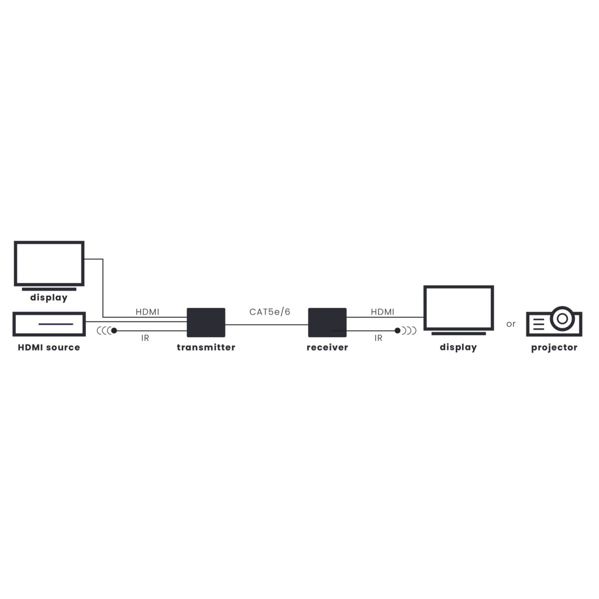 Diagram of an HDMI setup, including a source, transmitter, receiver, and display or projector.