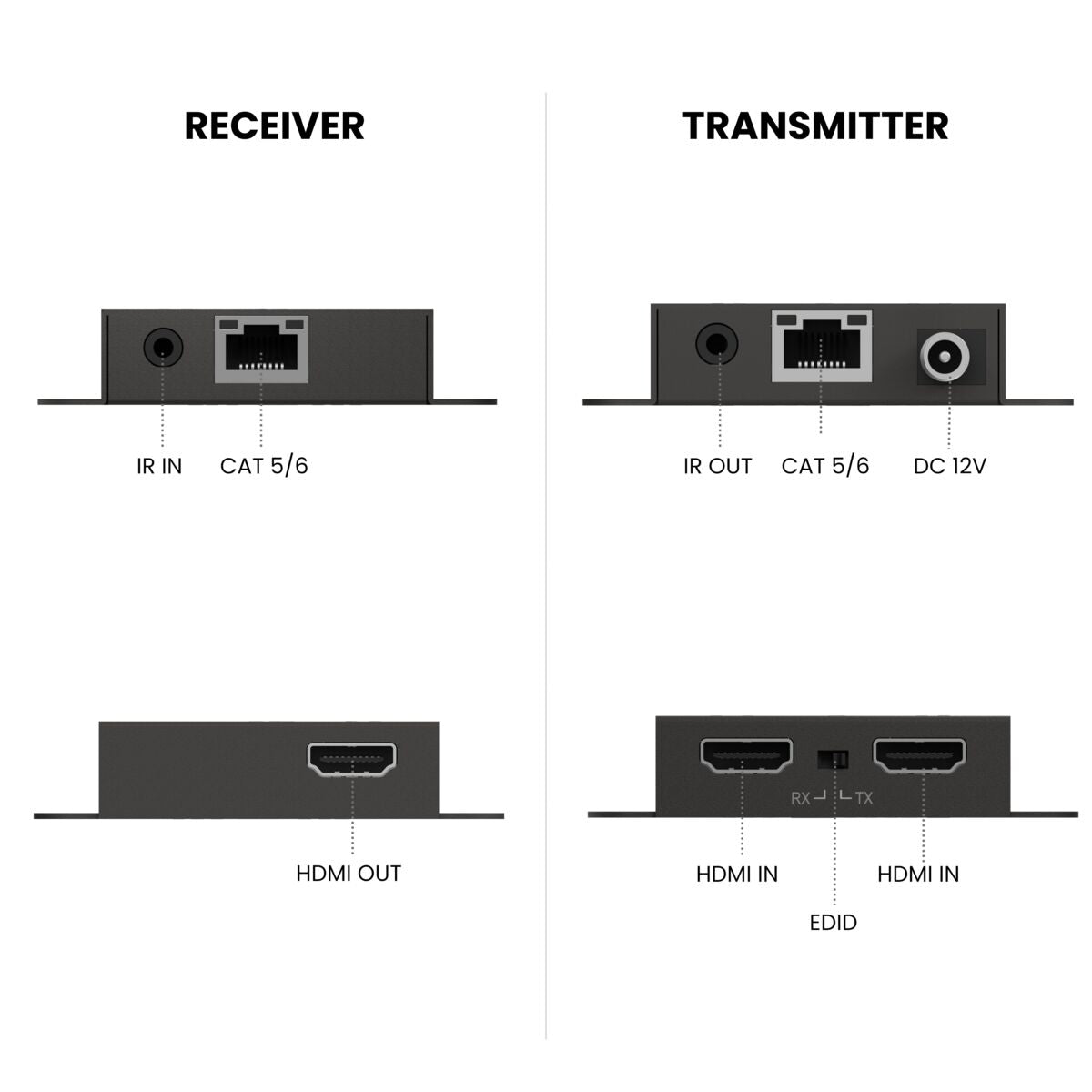 Receiver and transmitter with ports, HDMI and CAT cables.