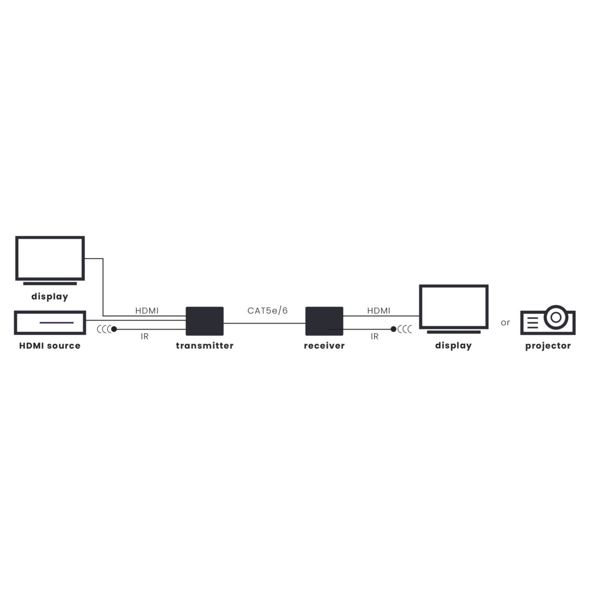 Diagram showing a display connected to an HDMI source and a projector.