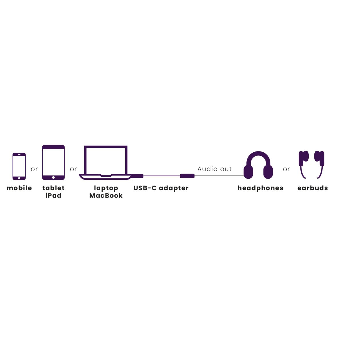 Diagram of devices connected. Mobile, tablet, laptop, headphones, earbuds, and a USB-C adapter.