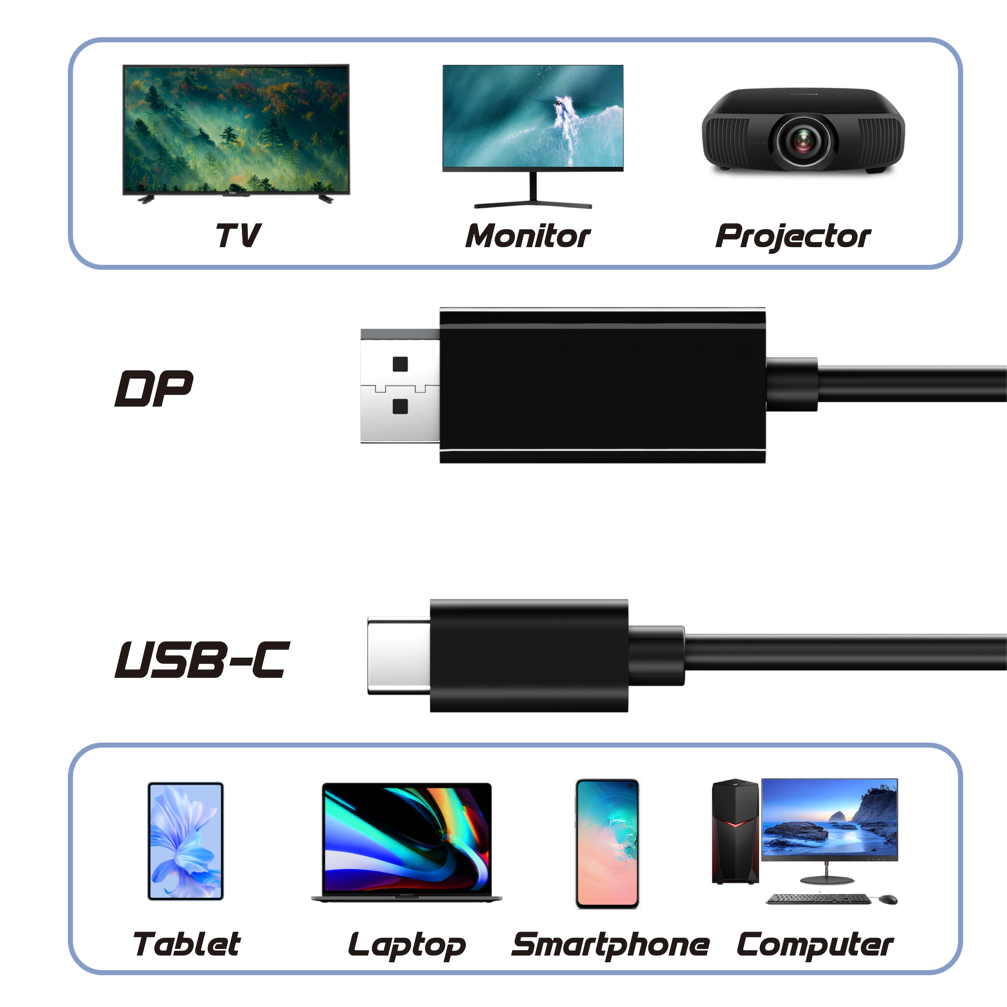 Diagramme d'écrans : TV, moniteur, projecteur et câbles les connectant à un ordinateur portable et smartphone.