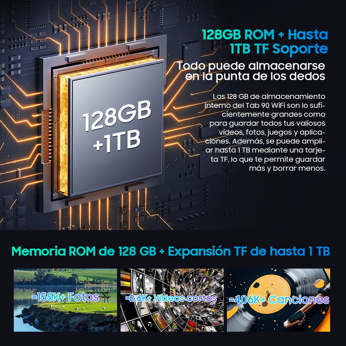 Diagrama que muestra 128GB ROM + 1TB TF. Gráficos muestran la cantidad de datos que se pueden almacenar.