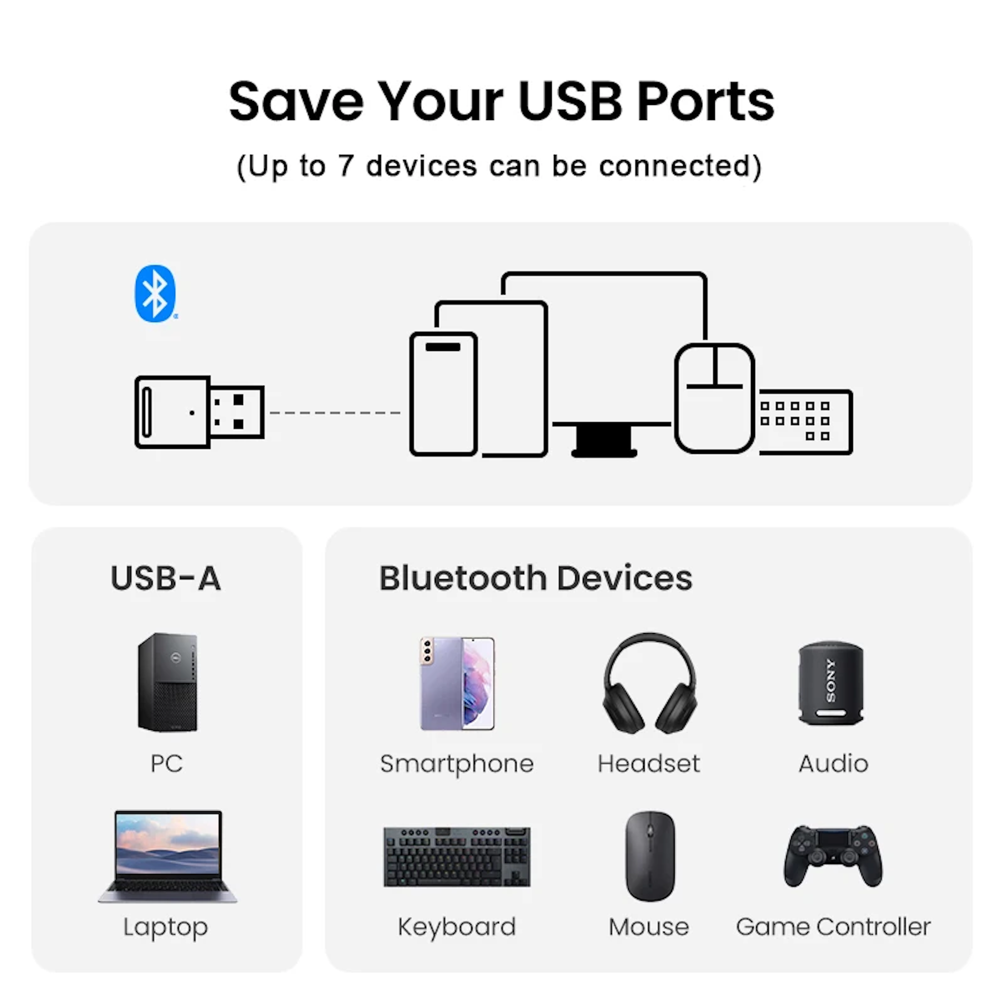Diagramme montrant des appareils connectés à un port USB-A et des appareils Bluetooth comme un clavier et un smartphone.