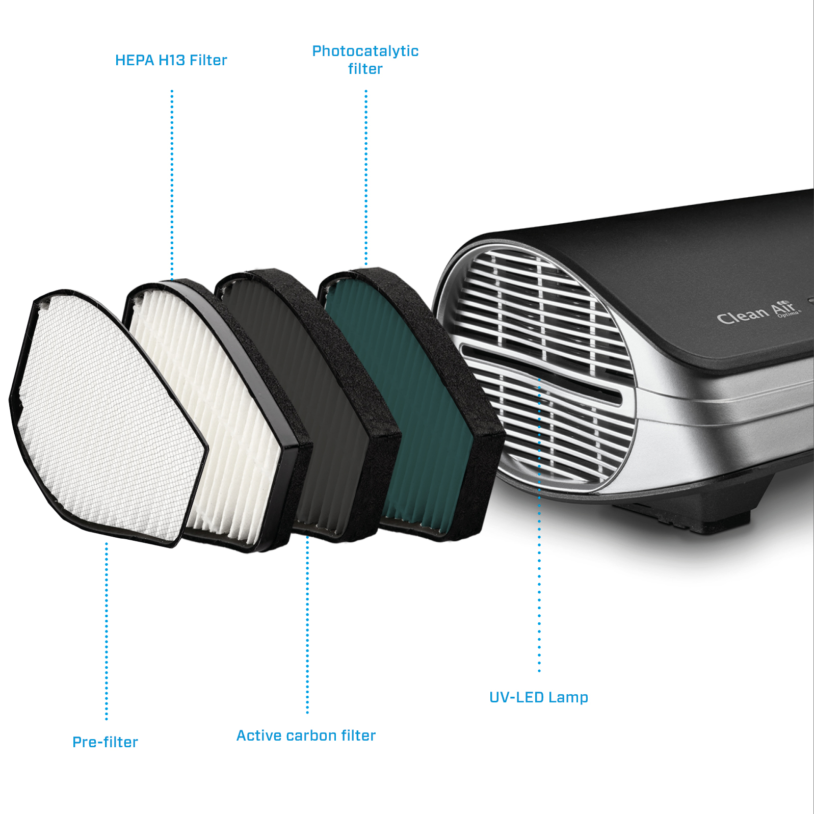 An air purifier showing the filter layers: pre-filter, carbon filter, HEPA filter, and UV lamp.