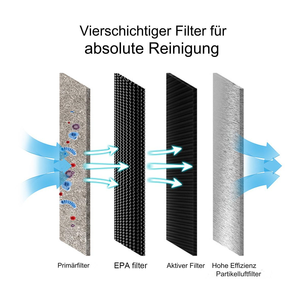 Ein Diagramm eines Luftfilters mit vier Schichten: Vorfilter, EPA-Filter, Aktivfilter und HEPA-Filter.