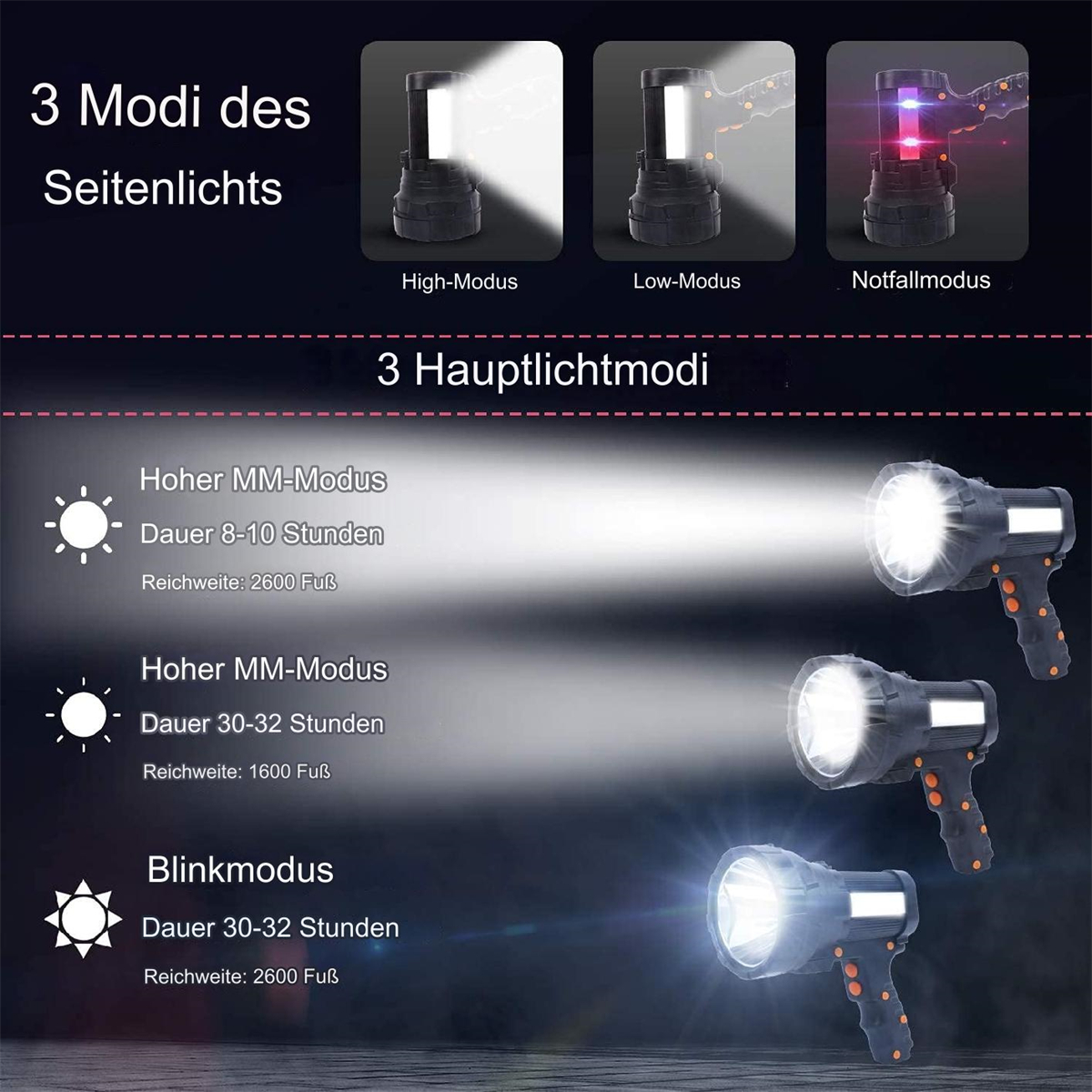 Diagramm mit drei Taschenlampenmodi: hoch, niedrig und Notfall. Jeder Modus hat Textbeschreibungen.