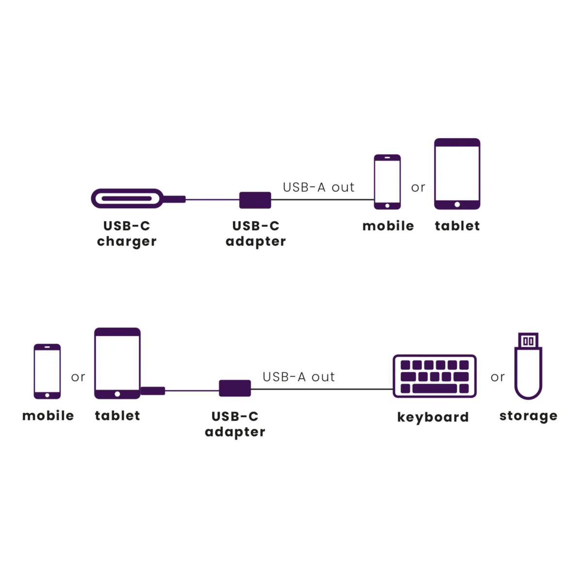 Diagram showing devices connected with USB-C and USB-A adapters, with mobile, tablet, keyboard.