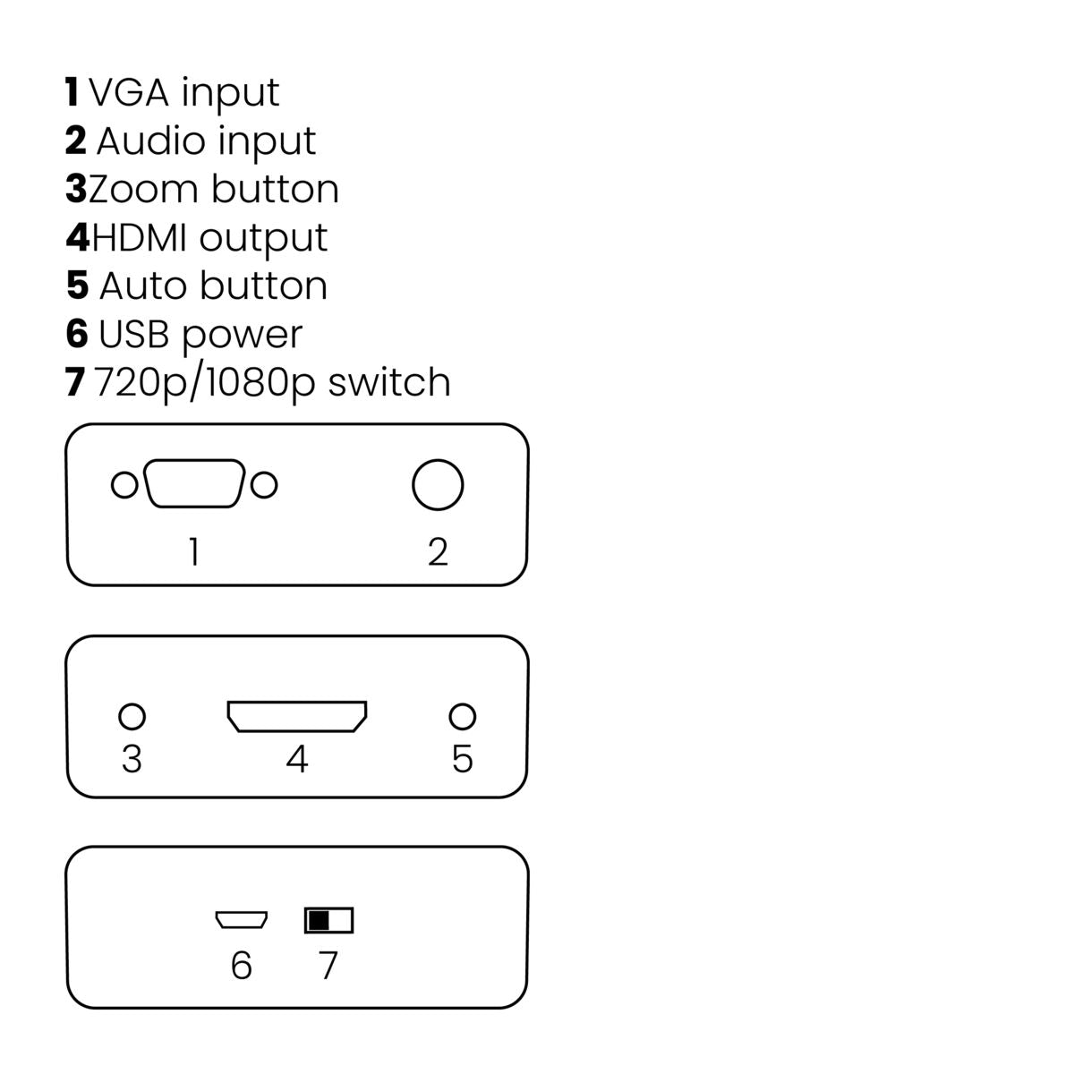 Schéma des ports électroniques : VGA, audio, HDMI, USB et un commutateur.
