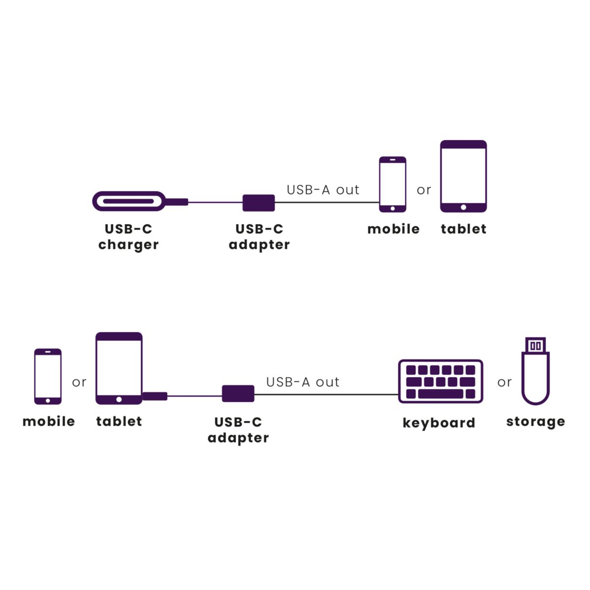 Diagram showing USB-C charger to adapter to phone/tablet, or adapter to keyboard/storage.