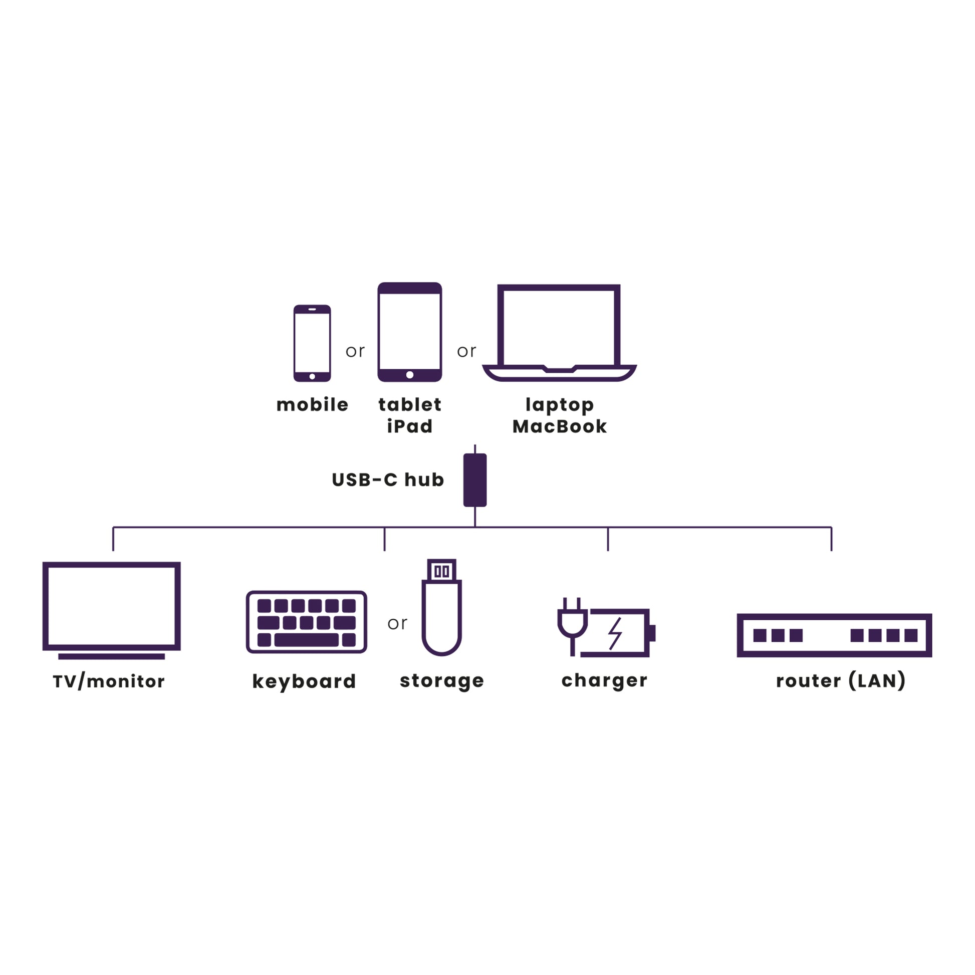 Diagram van apparaten verbonden met een USB-C hub, inclusief telefoon.