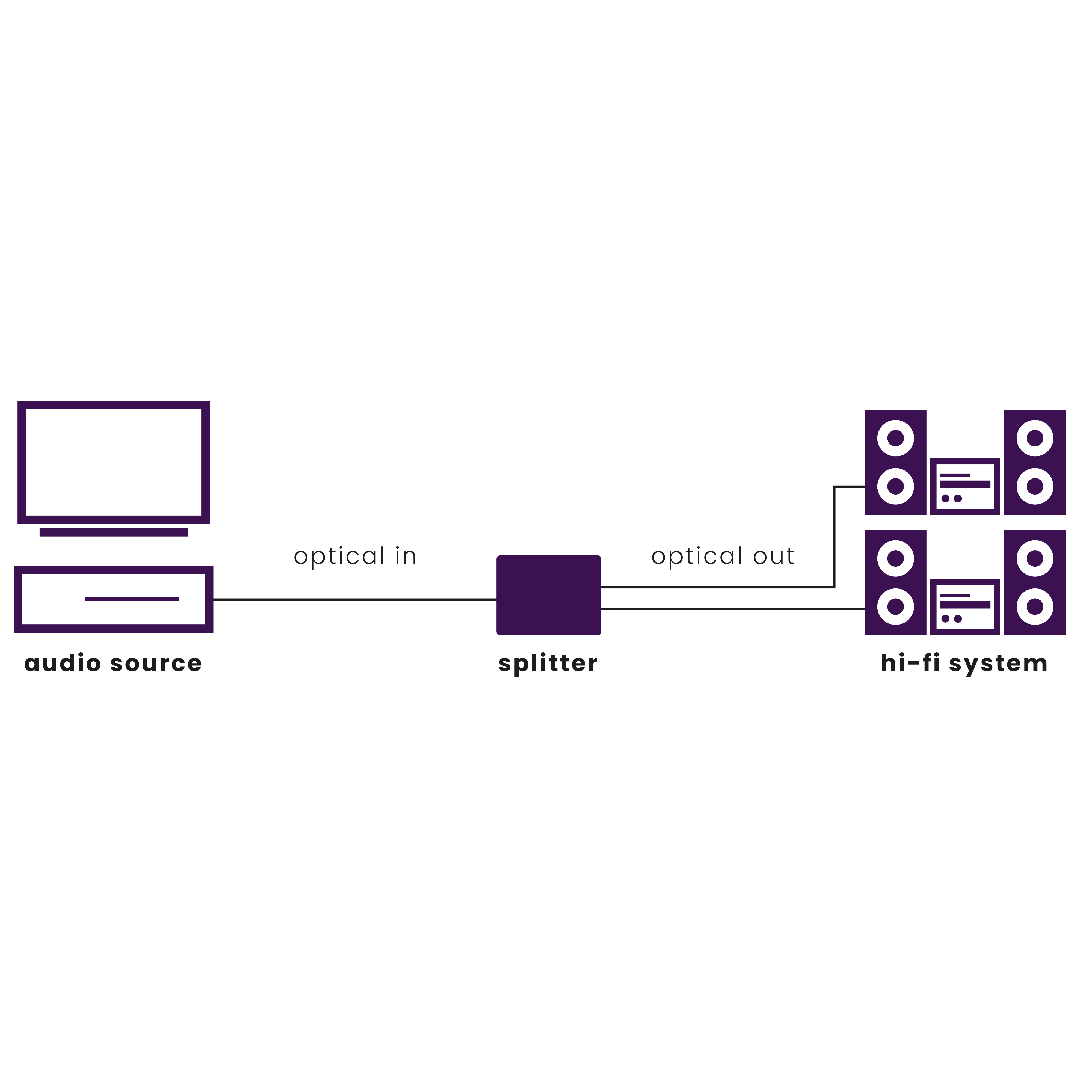 Diagram of an audio system: audio source to splitter, then to a hi-fi system. Lines represent optical cables.