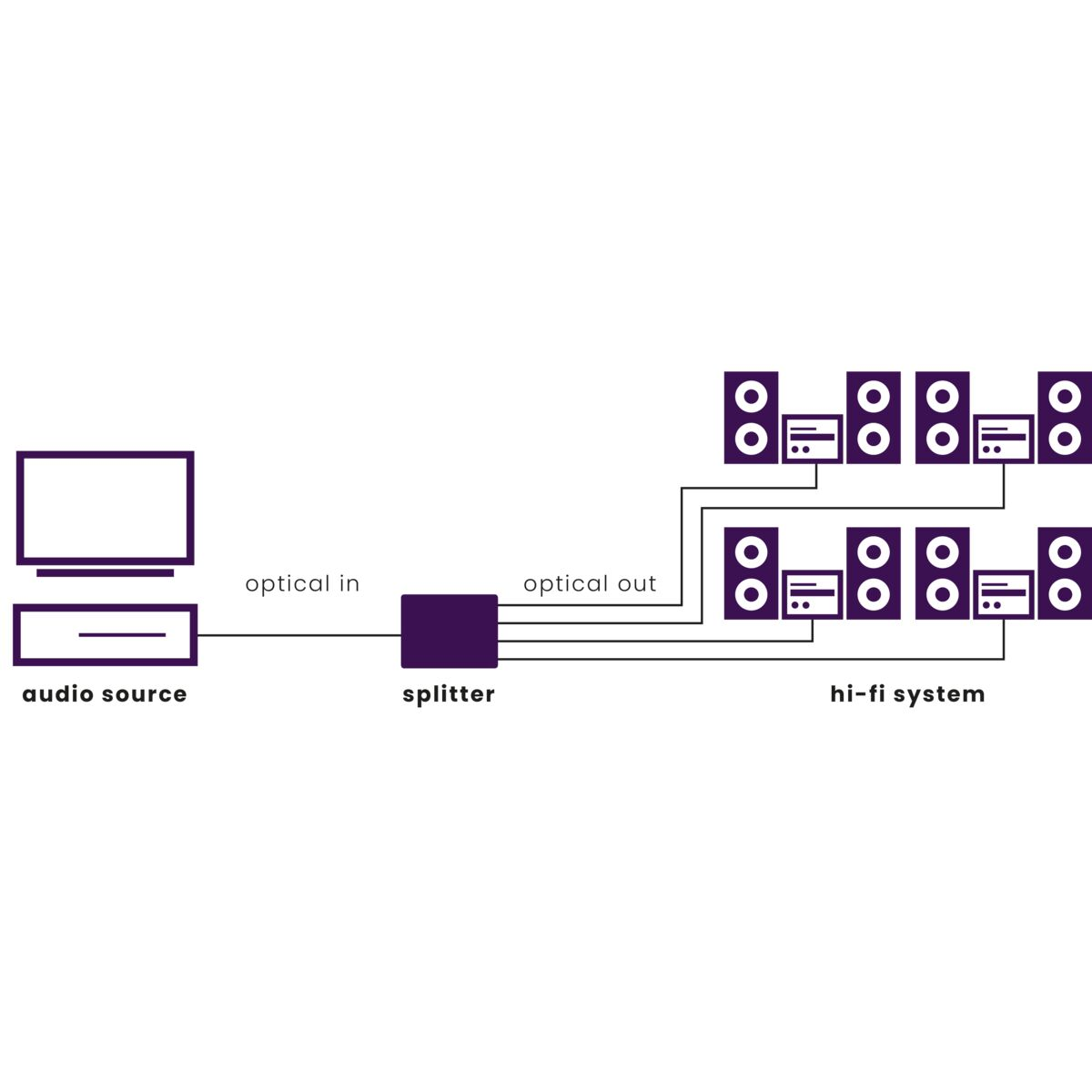 A diagram of an audio system with an audio source, splitter, and hi-fi system.