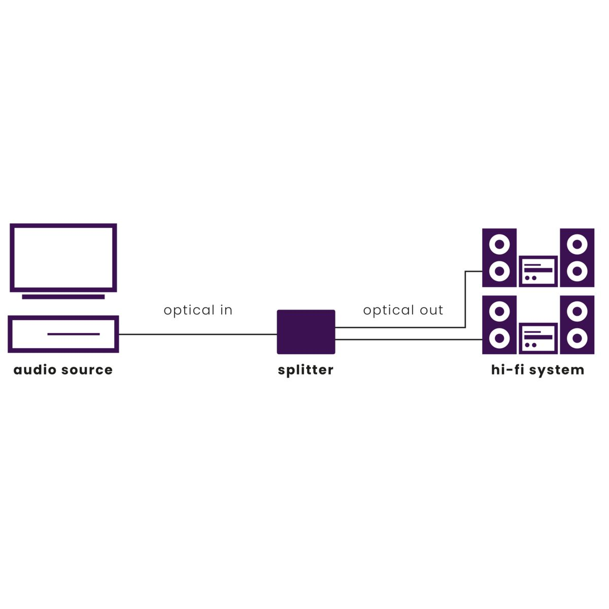 Diagram of an audio source, splitter, and hi-fi system connected via optical cables.