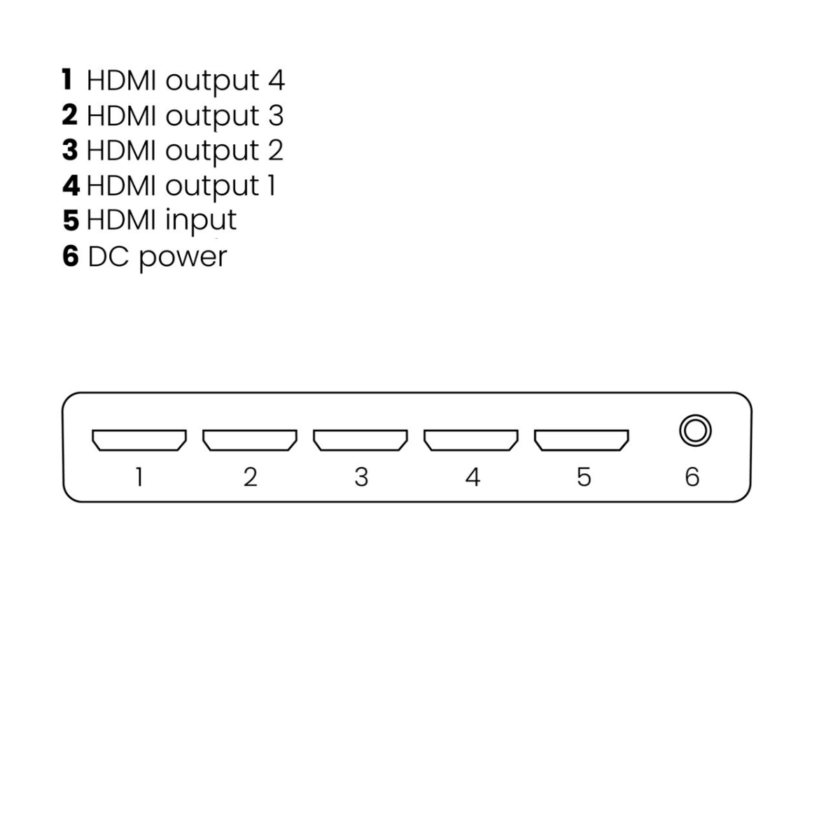 Hub HDMI con uscite 1-4, ingresso 5 e alimentazione DC 6. Numeri neri su bianco.