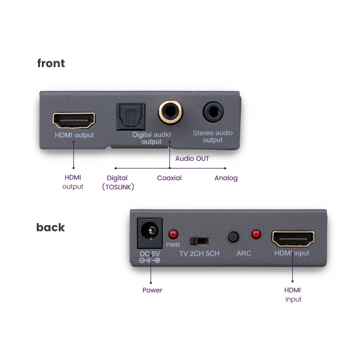 Gray device with HDMI and audio ports, labeled 'front' and 'back' with annotations.