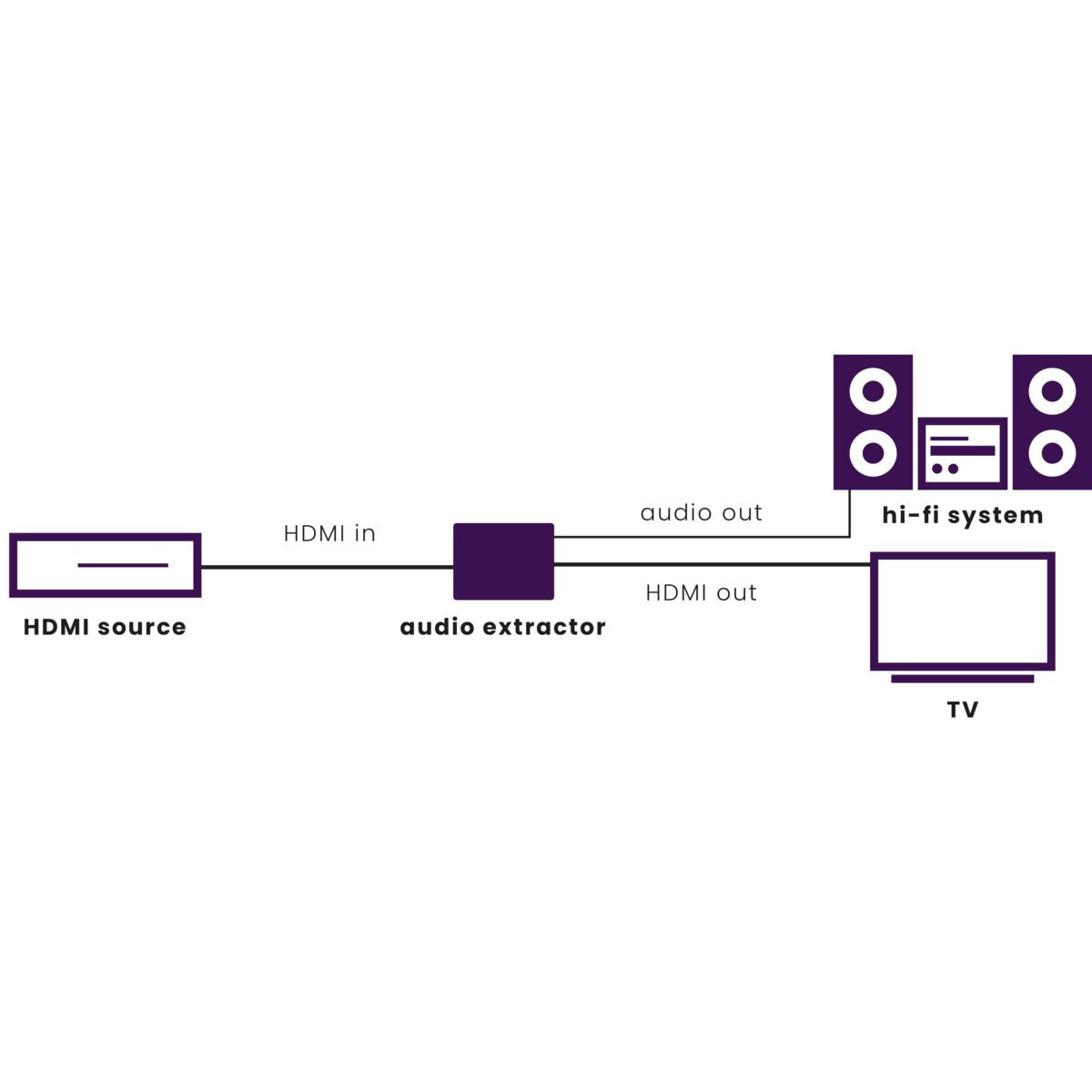 A diagram showing connection of HDMI source to a TV via an audio extractor.