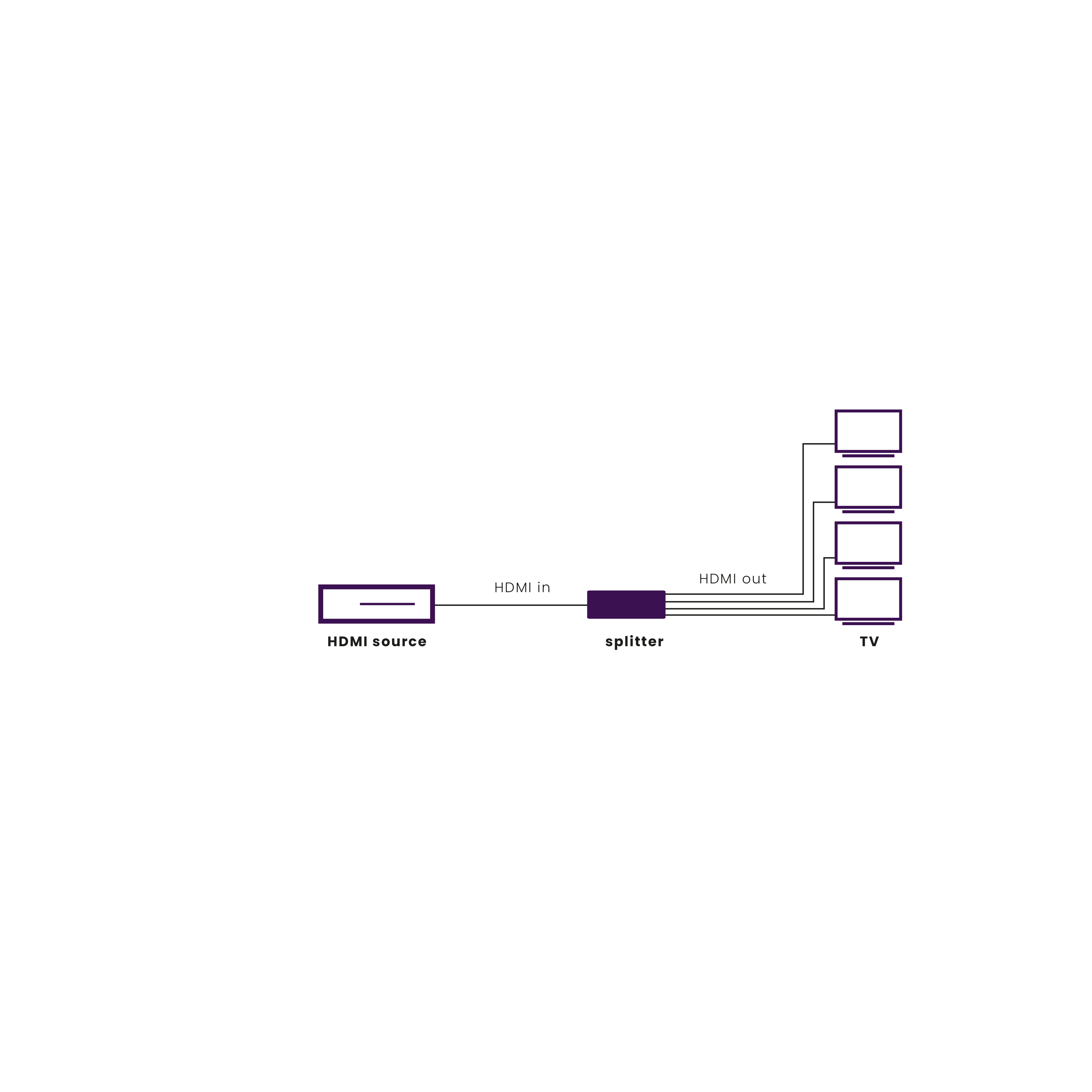 Diagramma che illustra una sorgente HDMI, uno splitter e più TV. Le linee indicano il flusso del segnale.