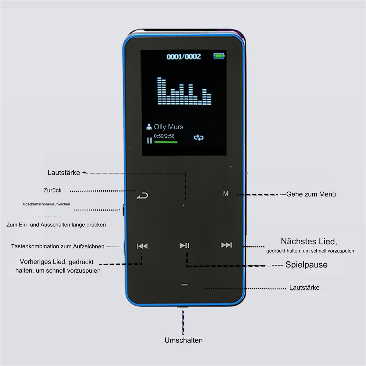 Ein schwarzer MP3-Player mit einem Bildschirm, der Song-Informationen und Bedienelemente mit deutschen Annotationen anzeigt.