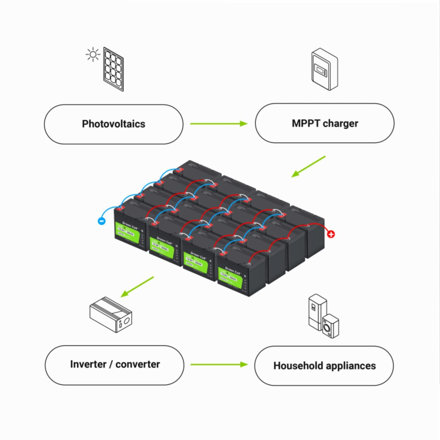 Diagrama de fotovoltaica, cargador MPPT, inversor y configuración de electrodomésticos.