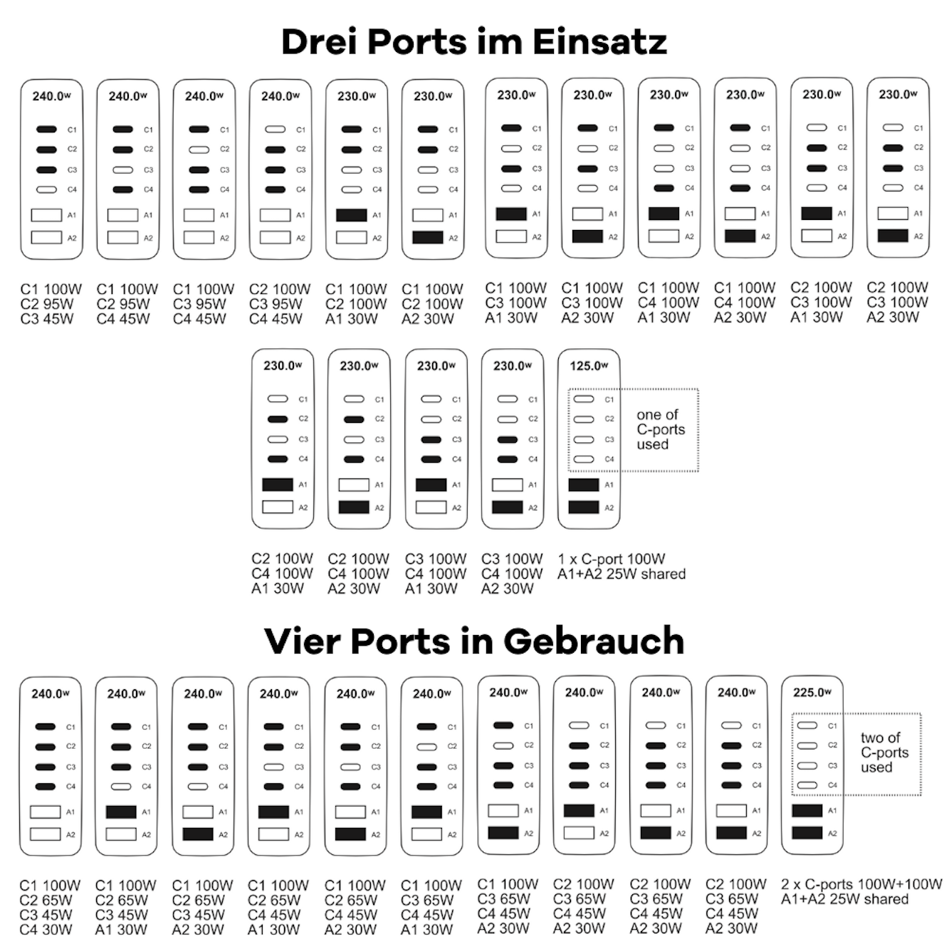Diagramm, das verschiedene USB-C-Anschlusskonfigurationen zeigt. Details umfassen Wattzahl und Portszenarien.