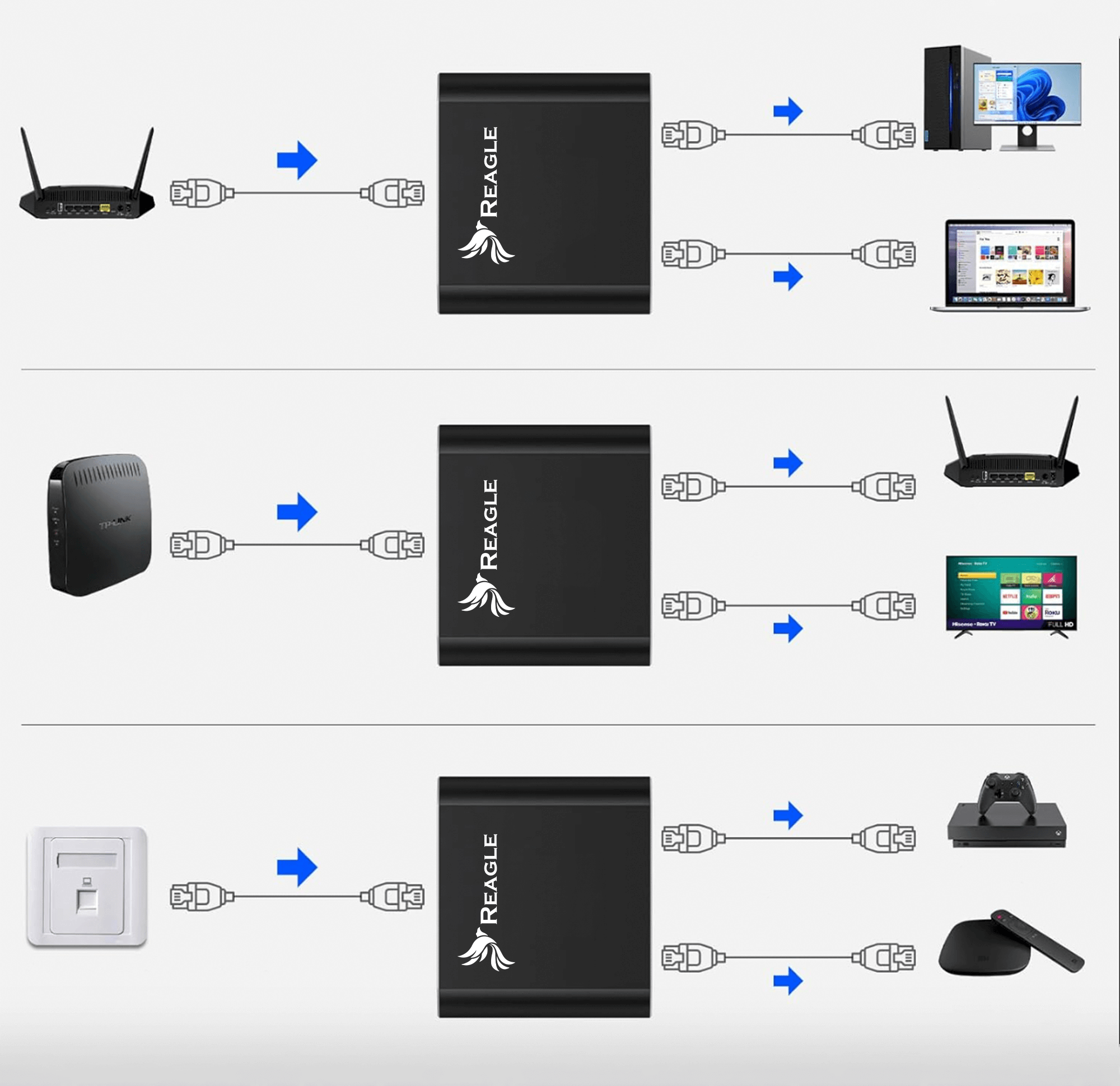 Diagram przedstawia routery podłączone do urządzenia REAGLE, a następnie do urządzeń takich jak komputery i telewizory.