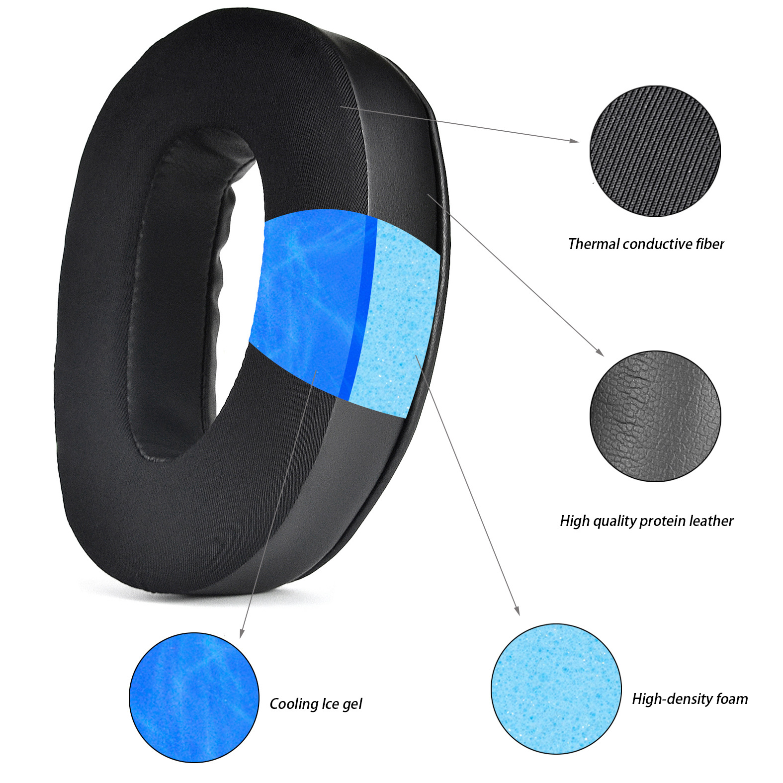 Przekrój nauszników słuchawek pokazujący warstwy: pianka, żel i pokrycie.