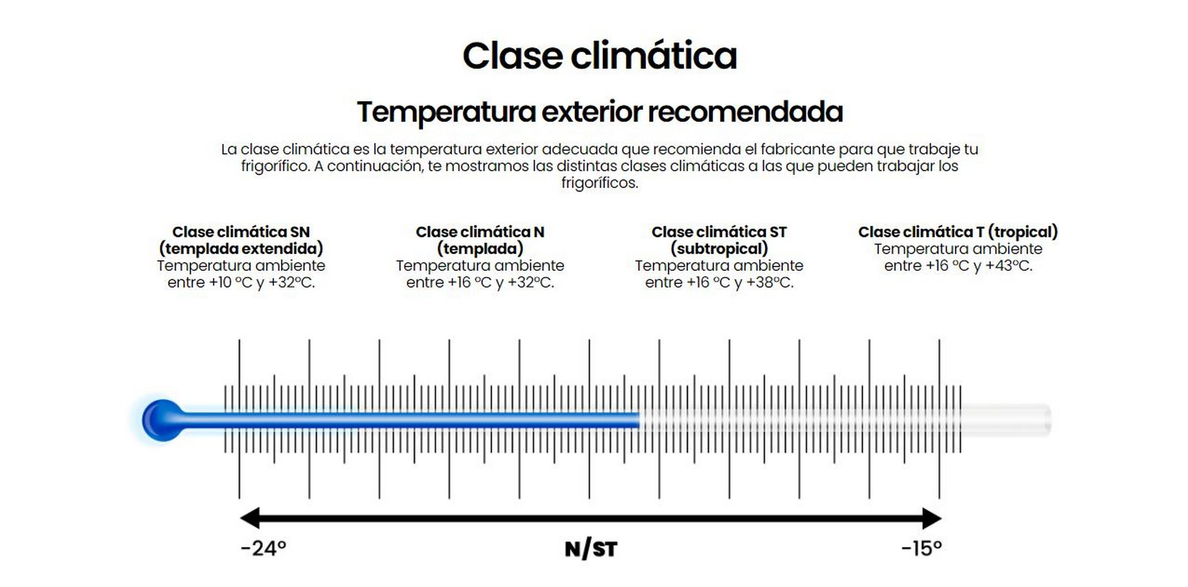 Termómetro mostrando rangos de temperatura para clases climáticas, con texto.