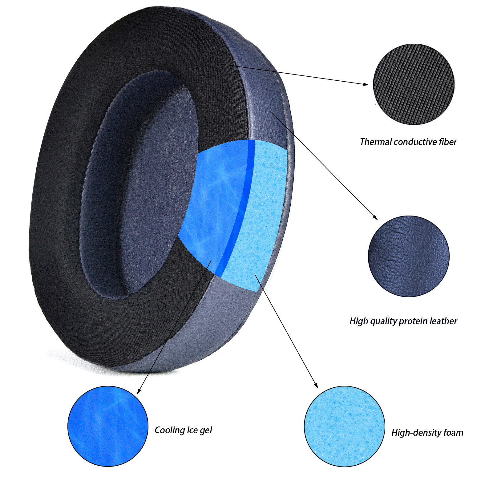 Kopfhörer-Ohrpolster mit Schichten: schwarz, blau und grau. Text beschreibt jede Schicht: Faser, Gel und Schaum.