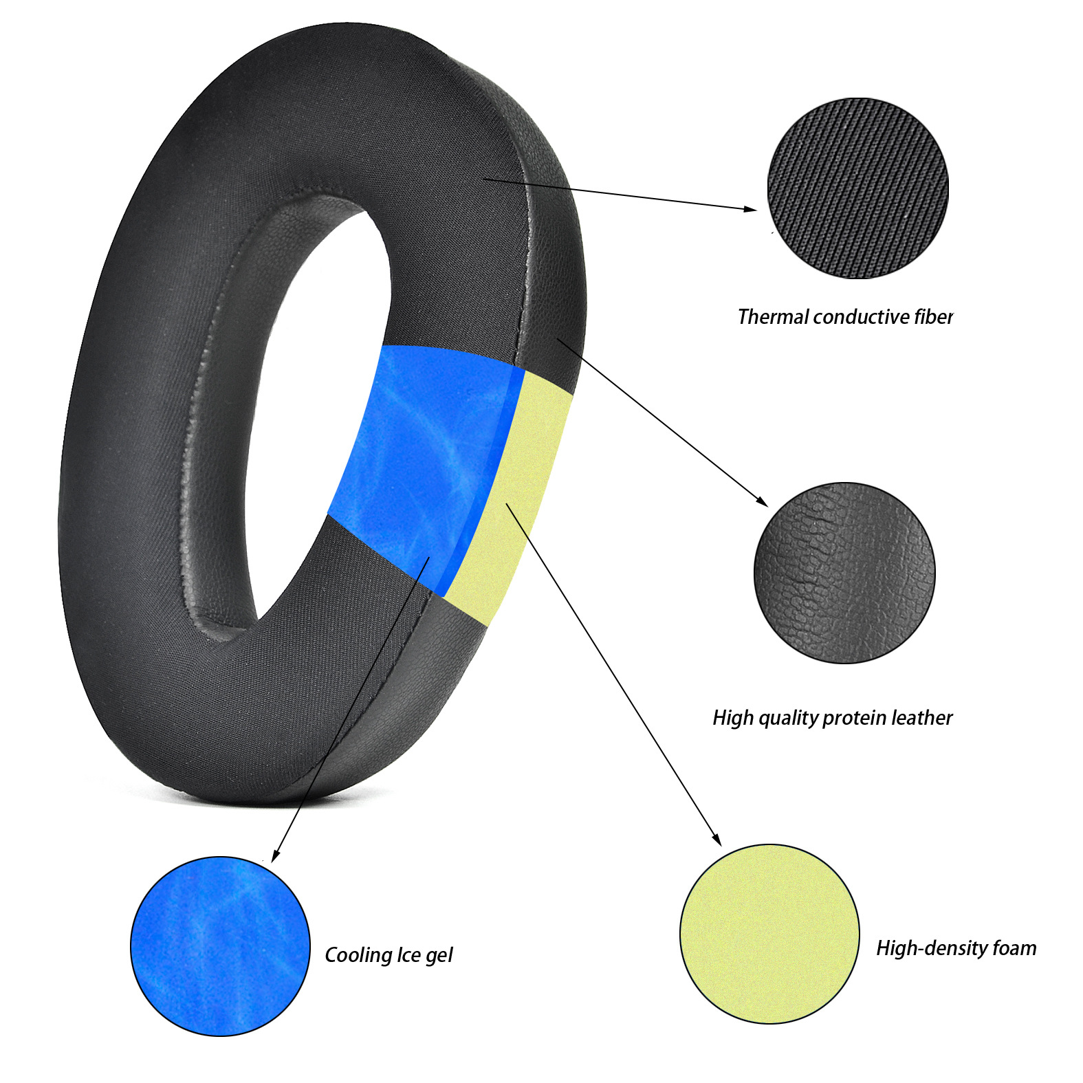 Przekrój nausznika słuchawek pokazujący warstwy: włókno, skóra proteinowa, pianka i żel, z etykietami.