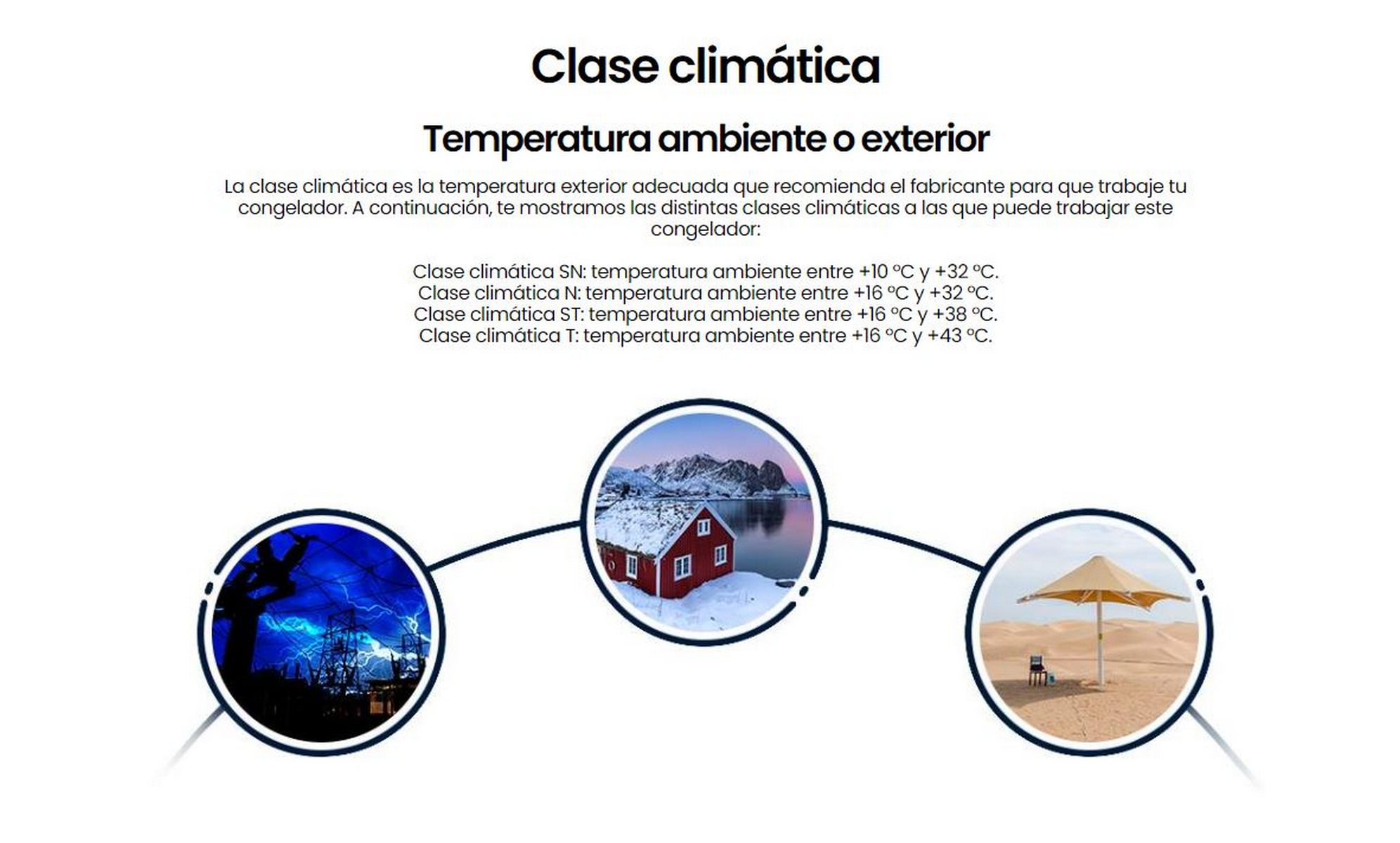 Infografía sobre clases climáticas para refrigeradores. Muestra tres imágenes circulares con diversas condiciones climáticas.
