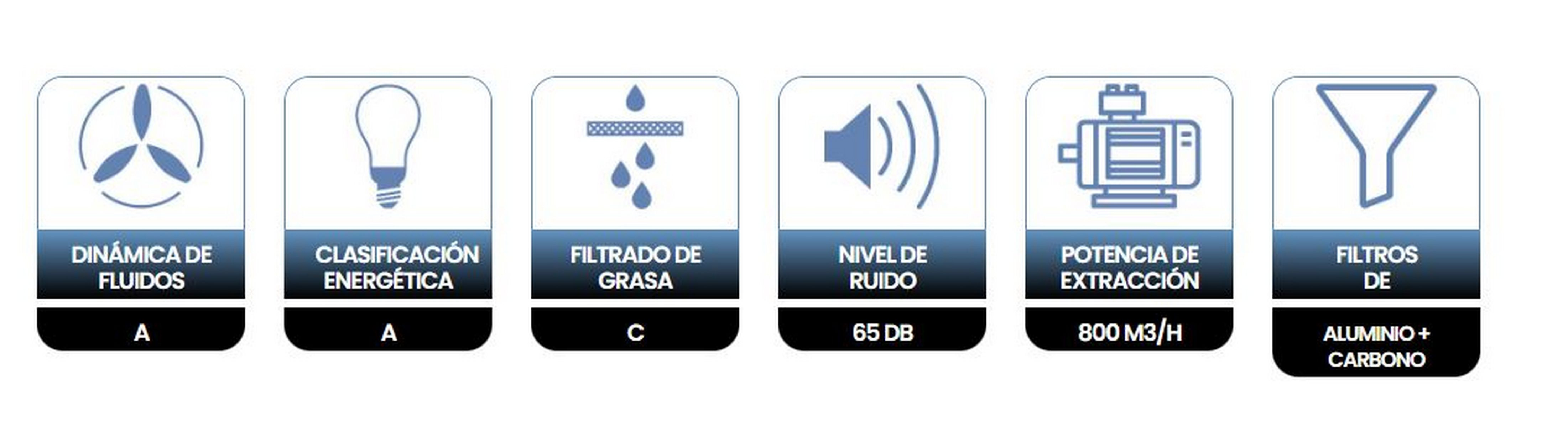 Iconos que representan las características de un producto: dinámica de fluidos, clasificación energética.