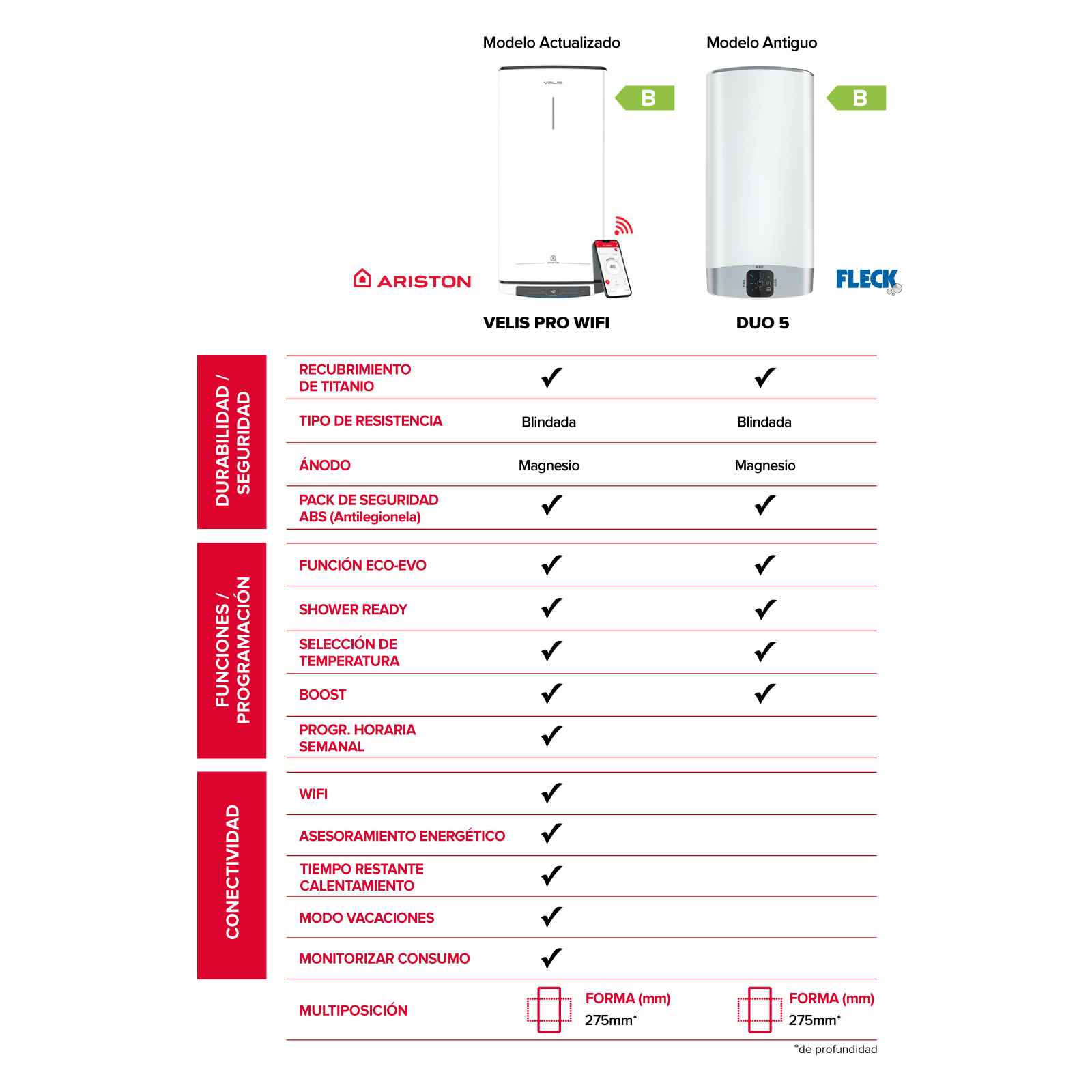 Tabla comparativa de dos calentadores de agua. Ariston Velis Pro Wifi vs. Fleck Duo 5.