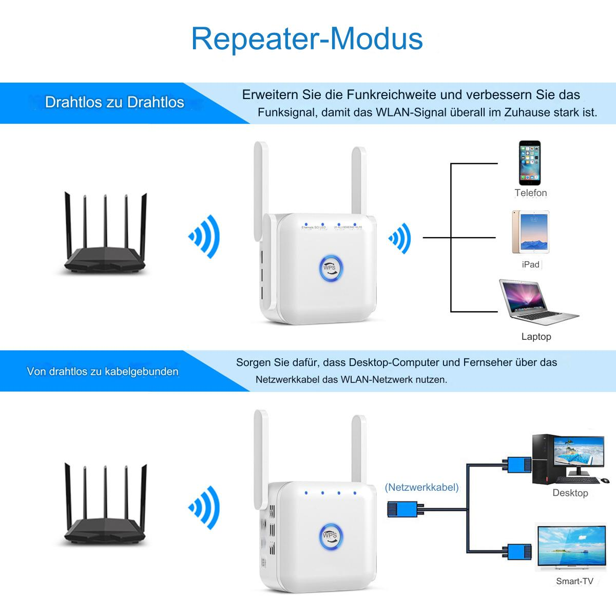 Diagramm eines WLAN-Repeaters. Es hat einen Router und Geräte wie Telefone und Laptops.