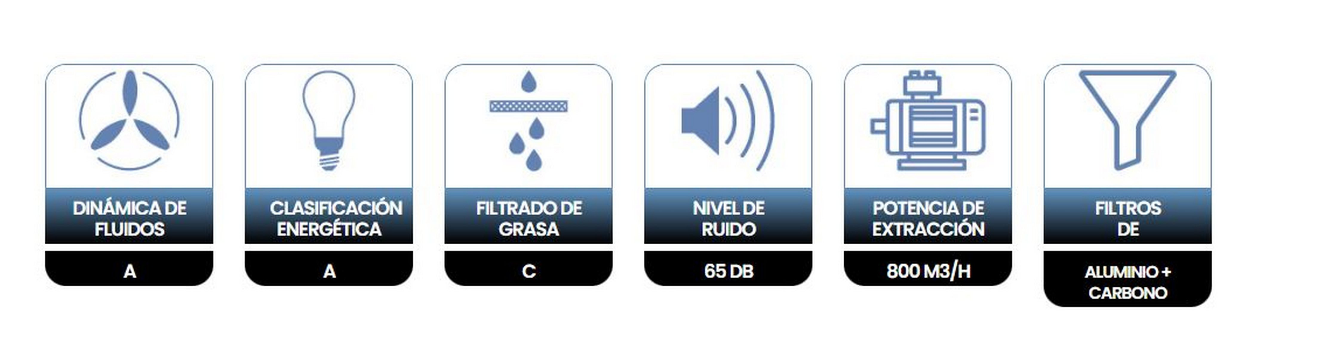 Iconos que describen las características de una campana extractora: flujo de aire, clasificación energética, filtro de grasa, nivel de ruido, potencia de extracción y filtros.