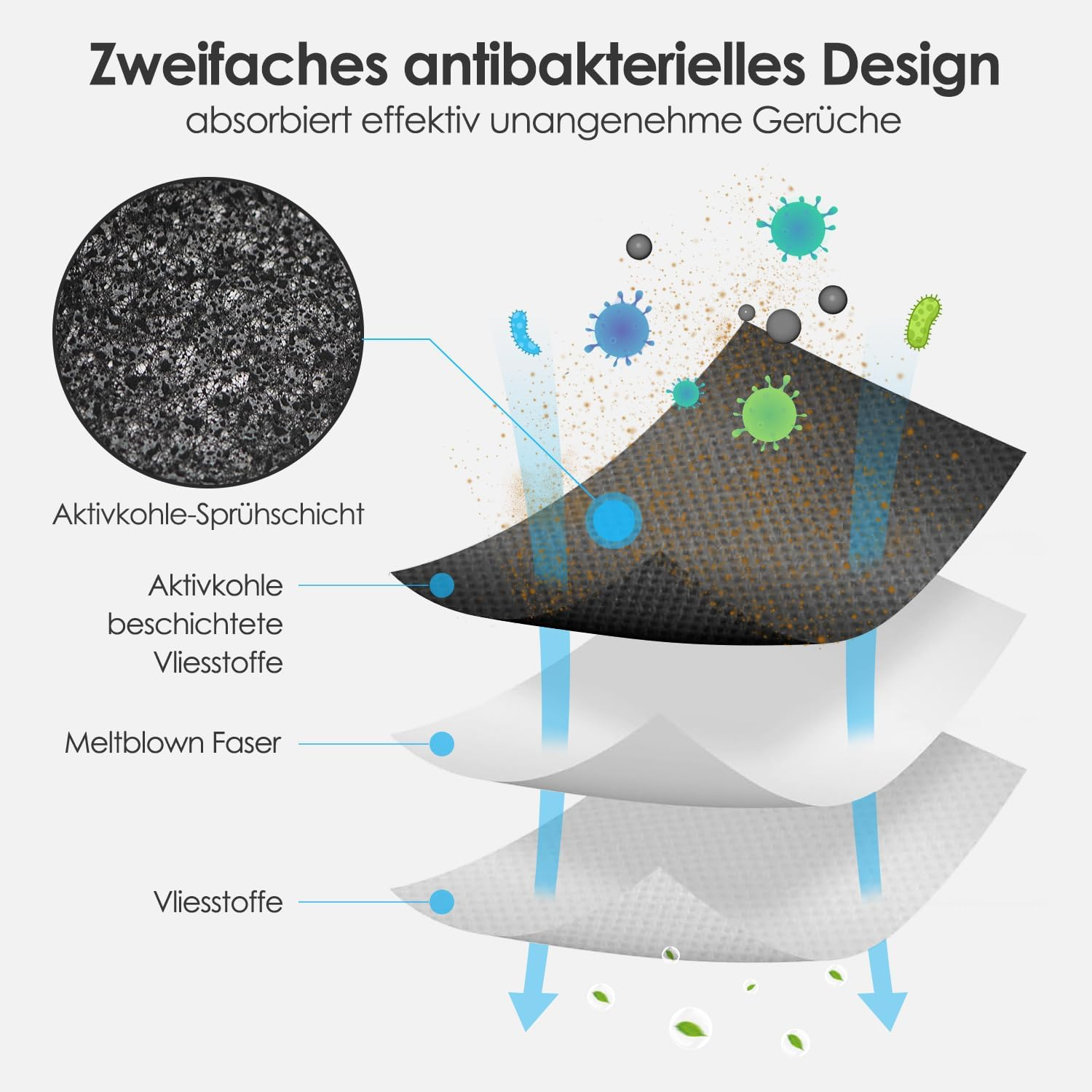 Diagramm, das Materialschichten mit Pfeilen zeigt. Text beschreibt antibakterielles Design.