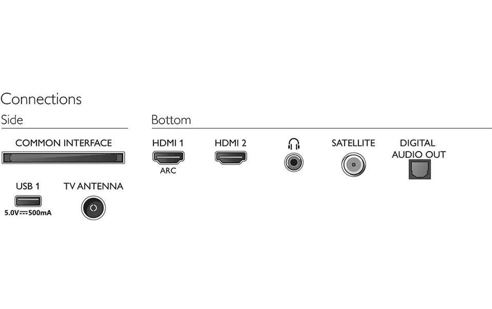 Obraz połączeń portów TV, w tym HDMI, USB i anteny.