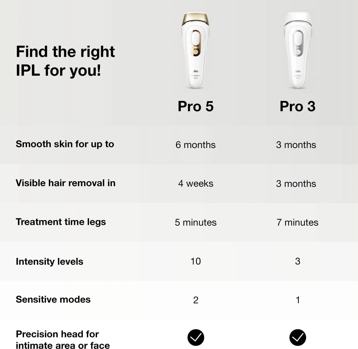 Porównanie urządzeń do depilacji IPL Braun: Pro 5 i Pro 3, z wynikami.
