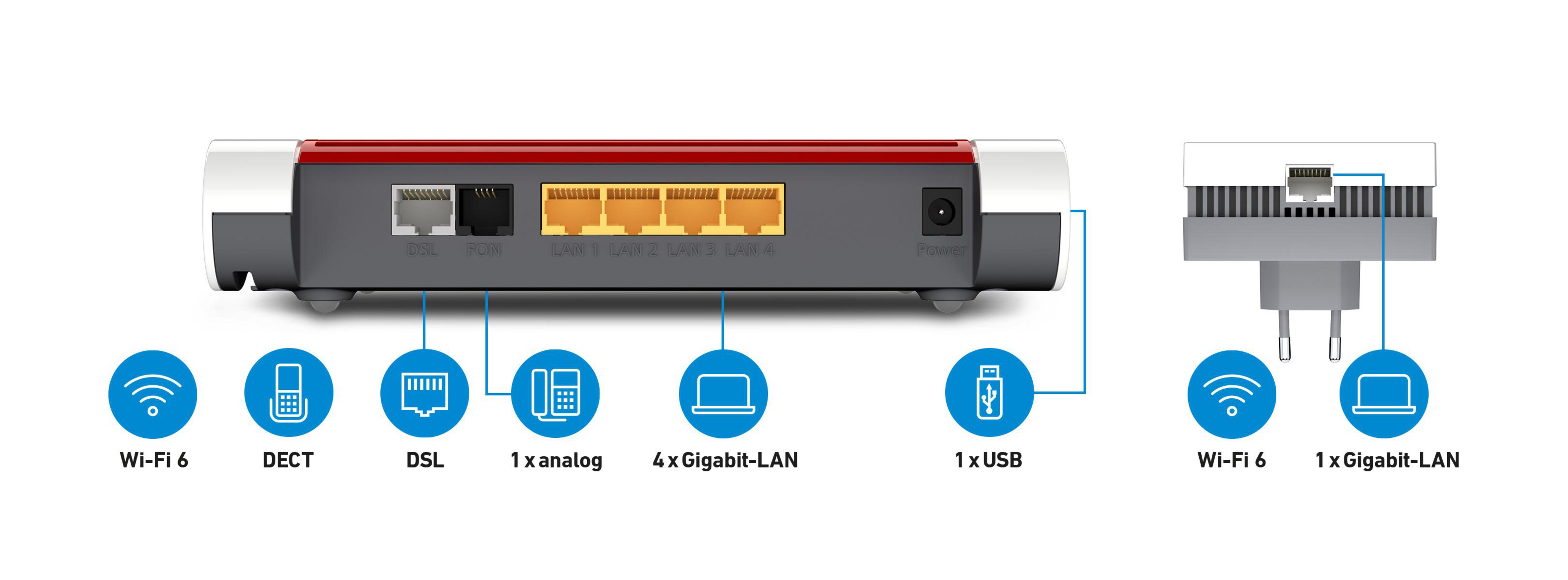Router mit Anschlüssen für DSL, LAN und Strom. Enthält Symbole für WLAN, Telefon und Internet.