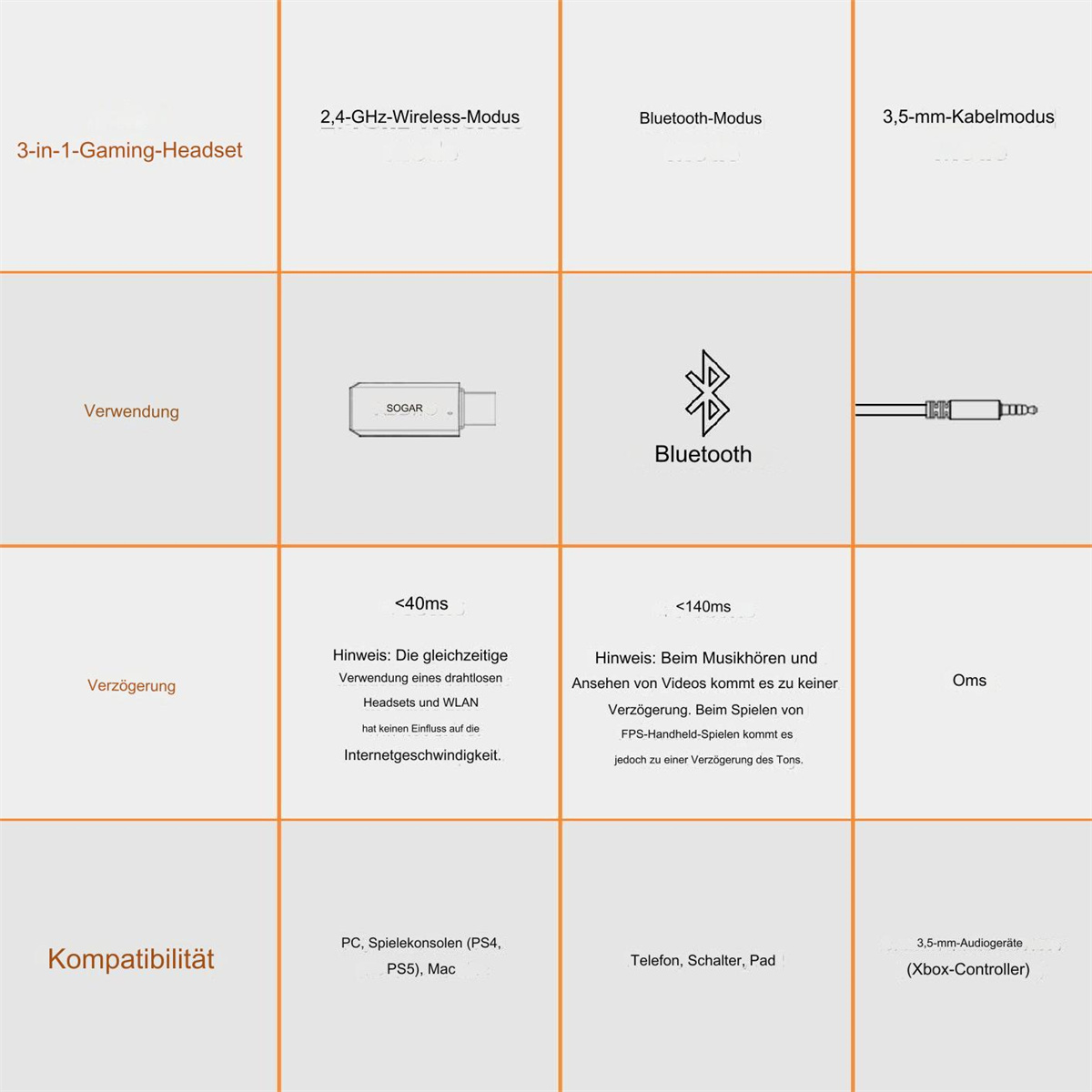 Diagramm, das ein Gaming-Headset detailliert. Zeigt Modi, Latenz und Kompatibilität.