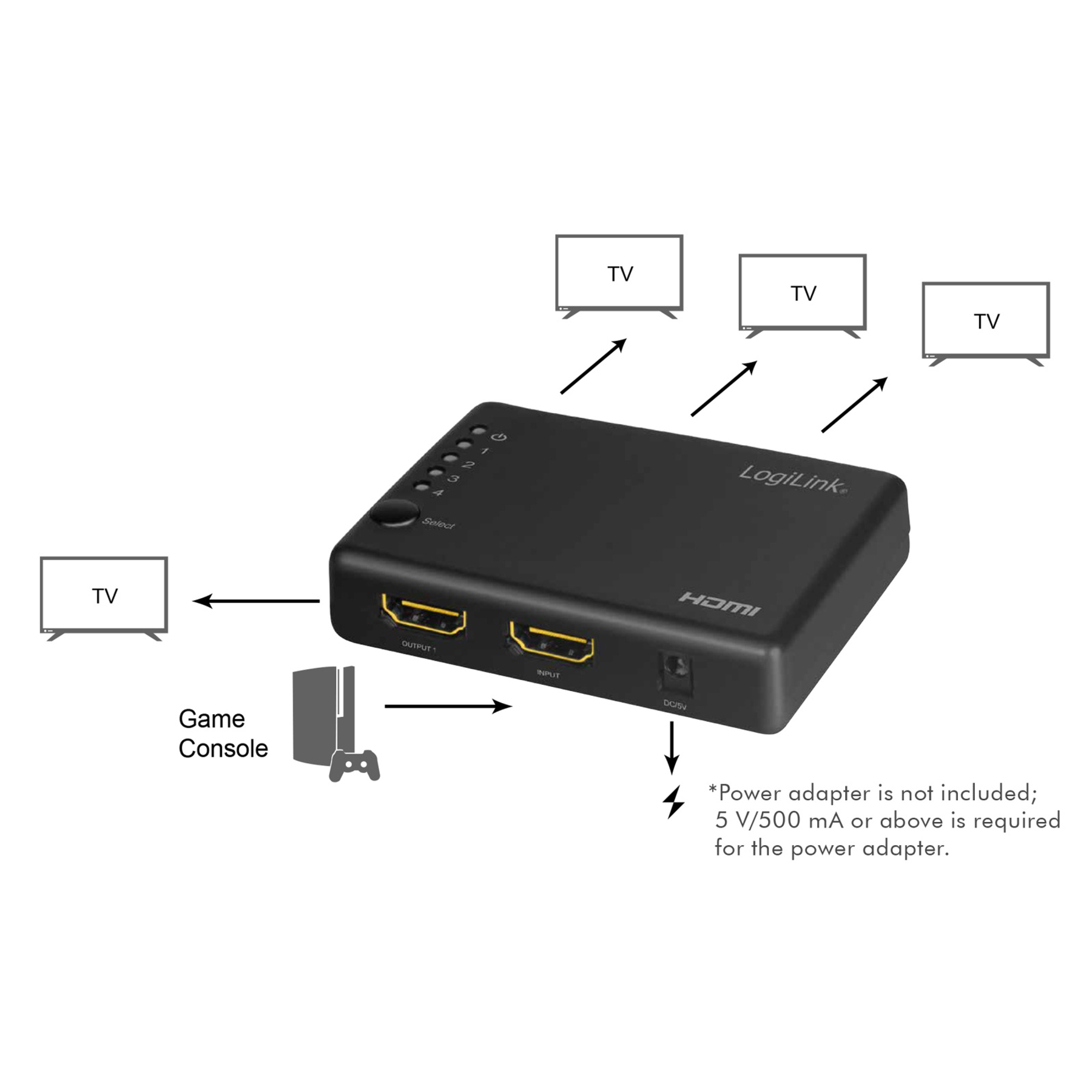 Conmutador HDMI negro con televisores y consola de juegos conectados. Puertos de entrada y salida visibles.