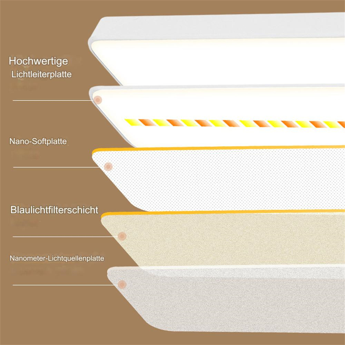 Geschichtete Platte mit Lichtleiter, Nano-Softplatte, Blaulichtfilter und mehr.